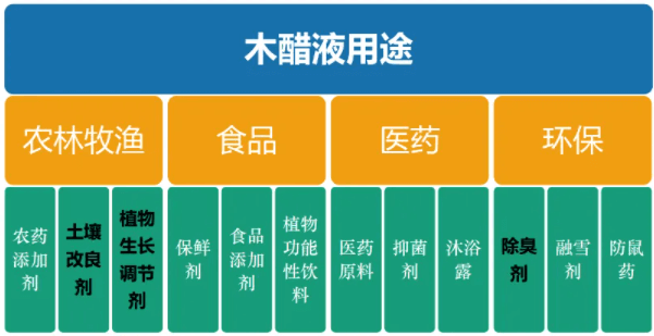 <a href=http://m.mc520.cn/mcy/ target=_blank class=infotextkey>木醋液</a>對各行業(yè)應(yīng)用詳細圖