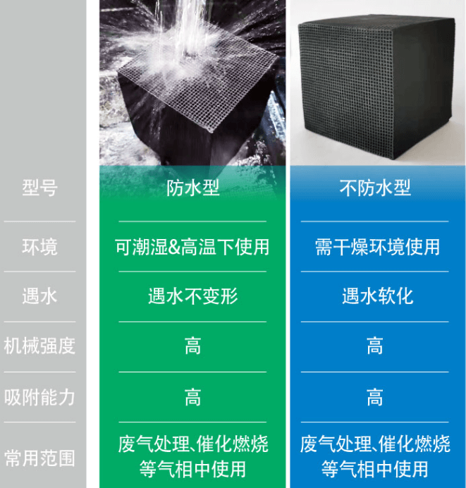 耐水型<a href=http://m.mc520.cn/fwzhxt/ target=_blank class=infotextkey>蜂窩活性炭</a>優(yōu)勢