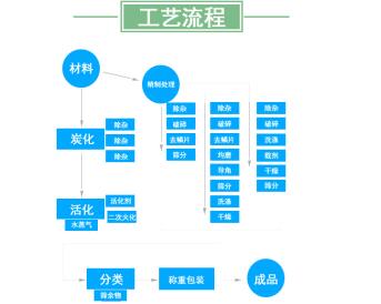 石家莊正規(guī)活性炭廠家供應
